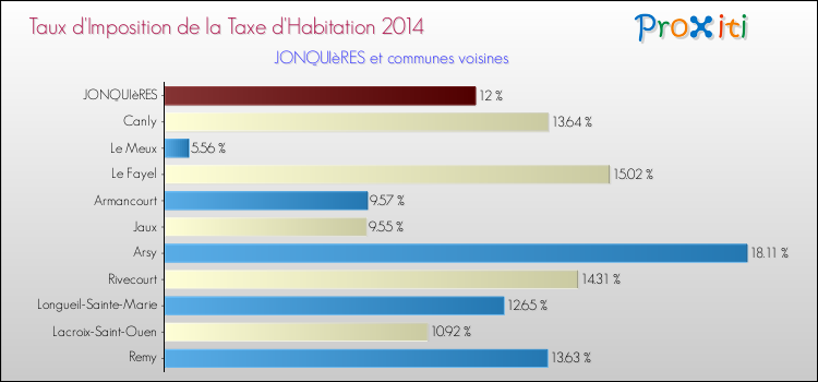 Taux d'imposition de la taxe d'habitation 2014 pour JONQUIèRES et les communes proches Comparaison des taux d'imposition de la taxe d'habitation 2014 pour JONQUIèRES et les communes voisines