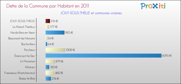 Dette par habitant de la commune en 2011 pour JOUY-SOUS-THELLE et les communes proches Comparaison de la dette par habitant de la commune en 2011 pour JOUY-SOUS-THELLE et les communes voisines