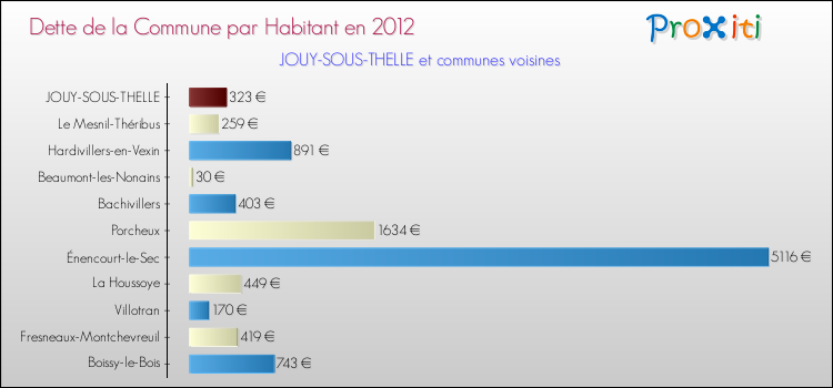 Dette par habitant de la commune en 2012 pour JOUY-SOUS-THELLE et les communes proches Comparaison de la dette par habitant de la commune en 2012 pour JOUY-SOUS-THELLE et les communes voisines