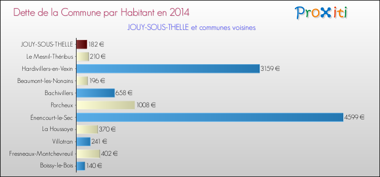 Dette par habitant de la commune en 2014 pour JOUY-SOUS-THELLE et les communes proches Comparaison de la dette par habitant de la commune en 2014 pour JOUY-SOUS-THELLE et les communes voisines
