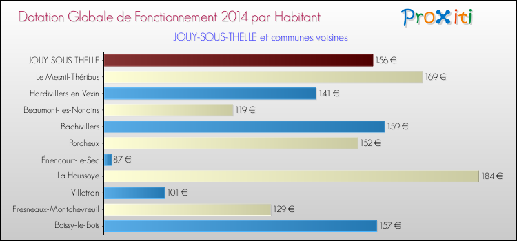 Montant des dotations globales de fonctionnement DGF par Habitant pour JOUY-SOUS-THELLE et les communes proches en 2014. Comparaison des des dotations globales de fonctionnement DGF par habitant pour JOUY-SOUS-THELLE et les communes voisines en 2014.