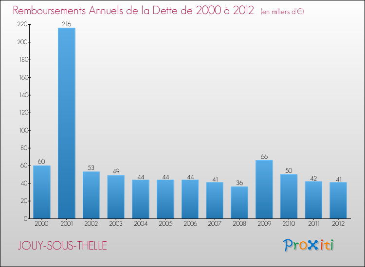 Evolution de l'annuité de la dette pour la commune de JOUY-SOUS-THELLE de 2000 à 2012 Annuités de la dette pour JOUY-SOUS-THELLE de 2000 à 2012