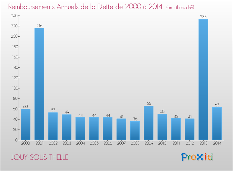 Evolution de l'annuité de la dette pour la commune de JOUY-SOUS-THELLE de 2000 à 2014 Annuités de la dette pour JOUY-SOUS-THELLE de 2000 à 2014