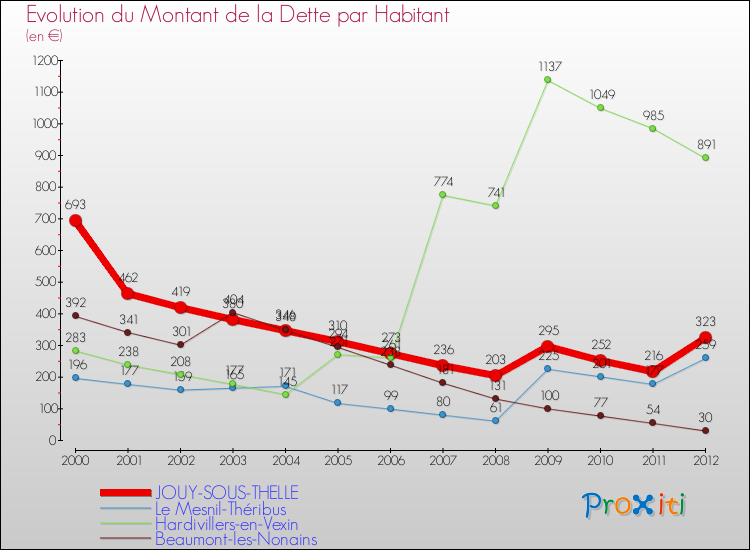 Evolution de la dette par habitant pour la commune de JOUY-SOUS-THELLE et les communes proches de 2000 à 2012 Comparaison de la dette par habitant pour JOUY-SOUS-THELLE et les communes voisines de 2000 à 2012
