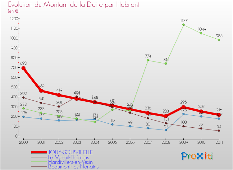 Evolution de la dette par habitant pour la commune de JOUY-SOUS-THELLE et les communes proches Comparaison de la dette par habitant pour JOUY-SOUS-THELLE et les communes voisines