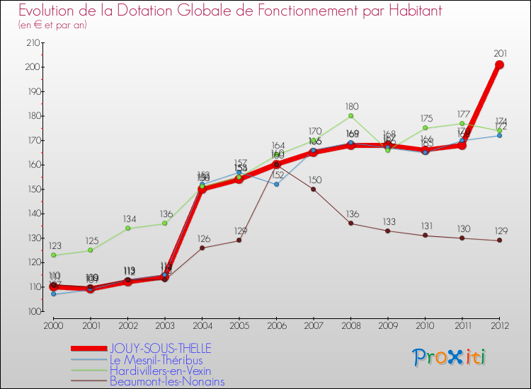 Evolution et montant de la dotation globale de fonctionnement par Habitant pour JOUY-SOUS-THELLE et les communes proches Comparaison des dotations globales de fonctionnement par habitant pour JOUY-SOUS-THELLE et les communes voisines