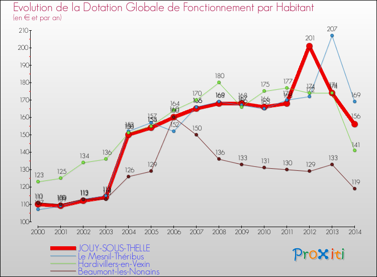 Evolution et montant de la dotation globale de fonctionnement par Habitant pour JOUY-SOUS-THELLE et les communes proches de 2000 à 2014. Comparaison des dotations globales de fonctionnement par habitant pour JOUY-SOUS-THELLE et les communes voisines de 2000 à 2014.