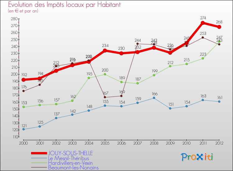 Evolution et montant des impôts locaux par Habitant pour JOUY-SOUS-THELLE et les communes proches Comparaison des impôts locaux par habitant pour JOUY-SOUS-THELLE et les communes voisines