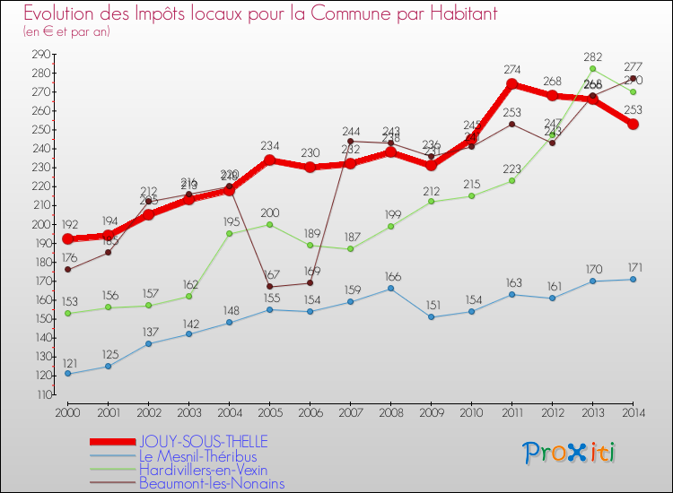 Evolution et montant des impôts locaux par Habitant pour JOUY-SOUS-THELLE et les communes proches de 2000 à 2014 Comparaison des impôts locaux par habitant pour JOUY-SOUS-THELLE et les communes voisines de 2000 à 2014