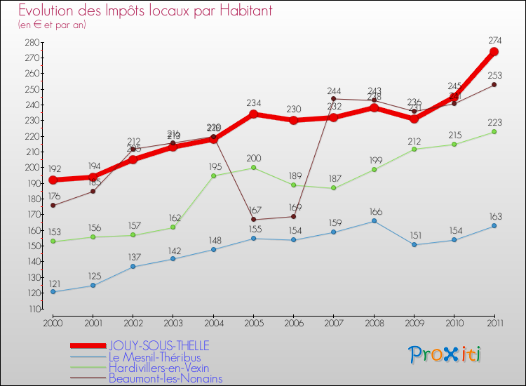 Evolution et montant des impôts locaux par Habitant pour JOUY-SOUS-THELLE et les communes proches Comparaison des impôts locaux par habitant pour JOUY-SOUS-THELLE et les communes voisines