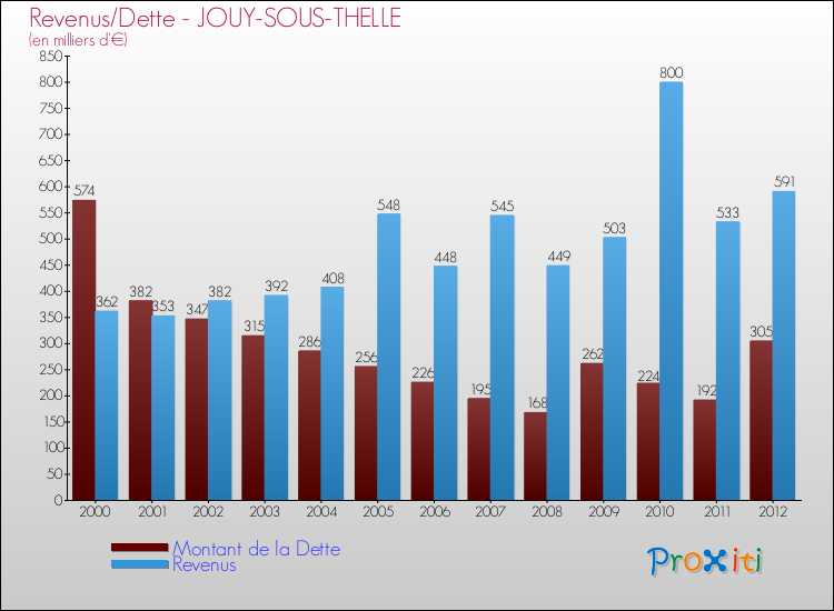 Evolution comparée de la dette et des revenus pour la commune de JOUY-SOUS-THELLE de 2000 à 2012 Comparaison de la dette et des revenus pour JOUY-SOUS-THELLE de 2000 à 2012