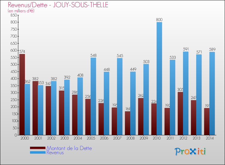 Evolution comparée de la dette et des revenus pour la commune de JOUY-SOUS-THELLE de 2000 à 2014 Comparaison de la dette et des revenus pour JOUY-SOUS-THELLE de 2000 à 2014