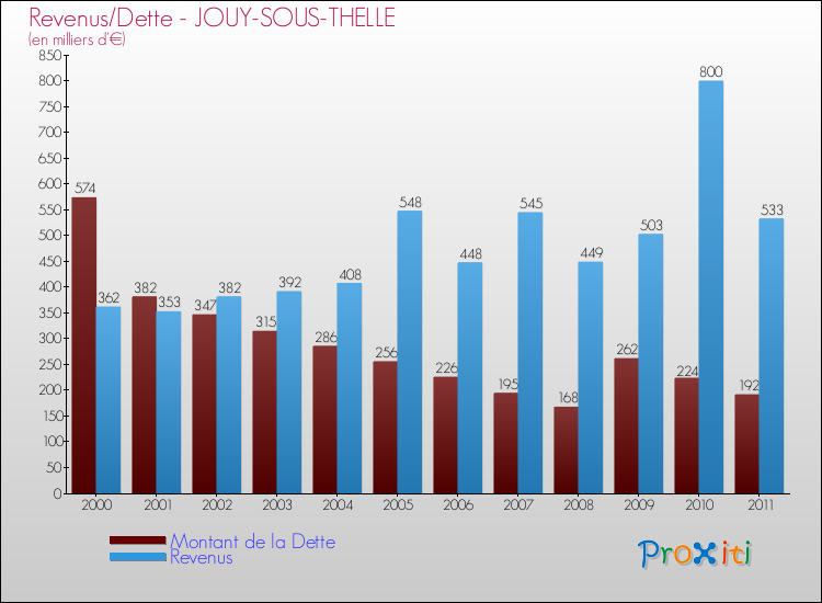 Evolution comparée de la dette et des revenus pour la commune de JOUY-SOUS-THELLE de 2000 à 2011 Comparaison de la dette et des revenus pour JOUY-SOUS-THELLE de 2000 à 2011