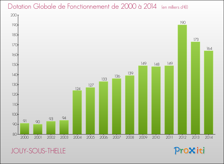 Evolution du montant de la Dotation Globale de Fonctionnement pour la commune de JOUY-SOUS-THELLE de 2000 à 2014 Evolution du montant de la Dotation Globale de Fonctionnement pour JOUY-SOUS-THELLE de 2000 à 2014