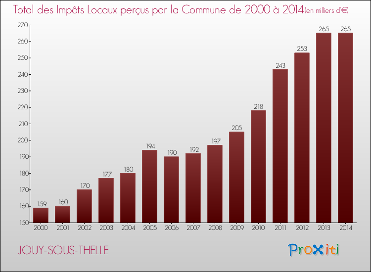 Evolution des Impôts Locaux pour la commune de JOUY-SOUS-THELLE de 2000 à 2014 Evolution des Impôts Locaux pour JOUY-SOUS-THELLE de 2000 à 2014
