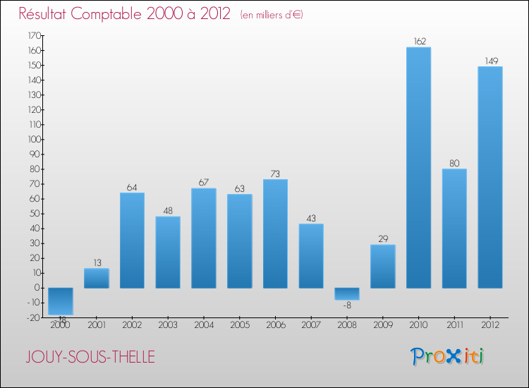 Evolution du résultat comptable pour la commune de JOUY-SOUS-THELLE de 2000 à 2012 Evolution du résultat comptable pour JOUY-SOUS-THELLE de 2000 à 2012