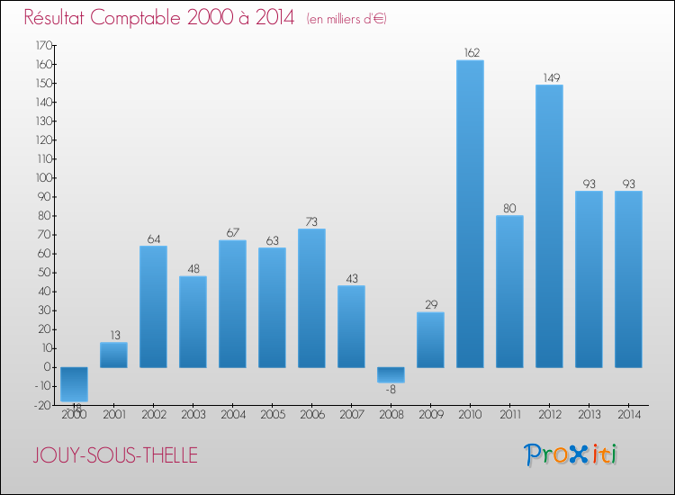 Evolution du résultat comptable pour la commune de JOUY-SOUS-THELLE de 2000 à 2014 Evolution du résultat comptable pour JOUY-SOUS-THELLE de 2000 à 2014
