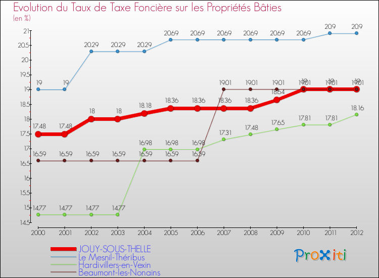 Evolution du taux de la taxe foncière sur le bati pour JOUY-SOUS-THELLE et les communes proches de 2000 à 2012 Comparaison des taux de taxe foncière sur le bati pour JOUY-SOUS-THELLE et les communes voisines de 2000 à 2012