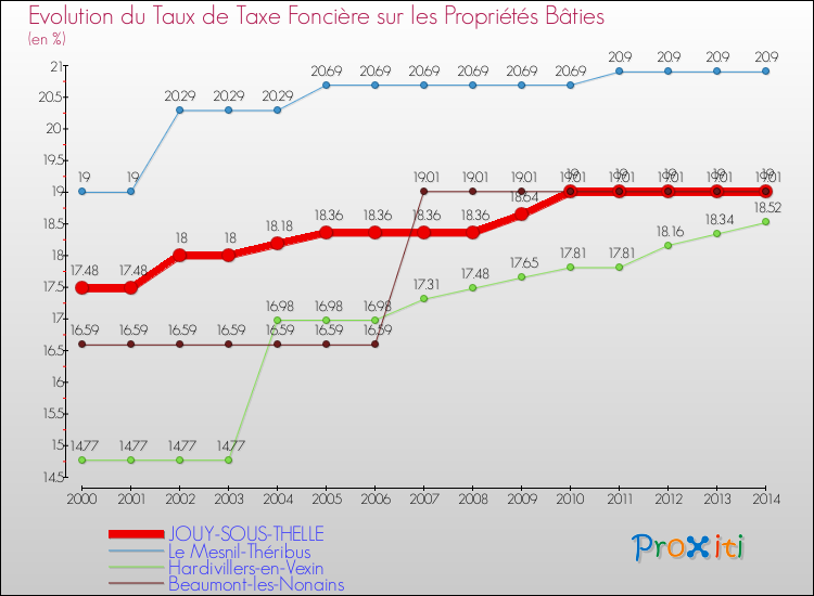 Evolution du taux de la taxe foncière sur le bati pour JOUY-SOUS-THELLE et les communes proches de 2000 à 2014 Comparaison des taux de taxe foncière sur le bati pour JOUY-SOUS-THELLE et les communes voisines de 2000 à 2014