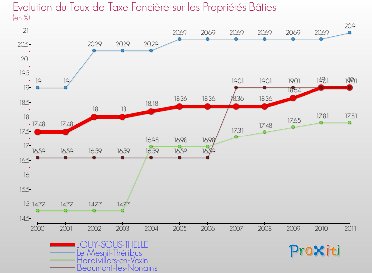 Evolution du taux de la taxe foncière sur le bati pour JOUY-SOUS-THELLE et les communes proches Comparaison des taux de taxe foncière sur le bati pour JOUY-SOUS-THELLE et les communes voisines