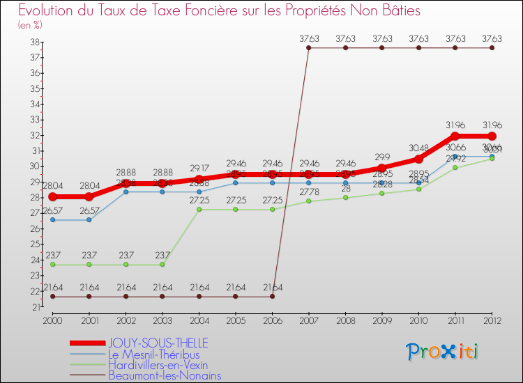 Evolution du taux de la taxe foncière sur les immeubles et terrains non batis pour JOUY-SOUS-THELLE et les communes proches de 2000 à 2012 Comparaison des taux de la taxe foncière sur les immeubles et terrains non batis pour JOUY-SOUS-THELLE et les communes voisines de 2000 à 2012