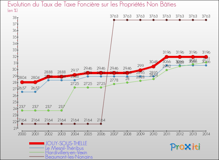 Evolution du taux de la taxe foncière sur les immeubles et terrains non batis pour JOUY-SOUS-THELLE et les communes proches de 2000 à 2014 Comparaison des taux de la taxe foncière sur les immeubles et terrains non batis pour JOUY-SOUS-THELLE et les communes voisines de 2000 à 2014
