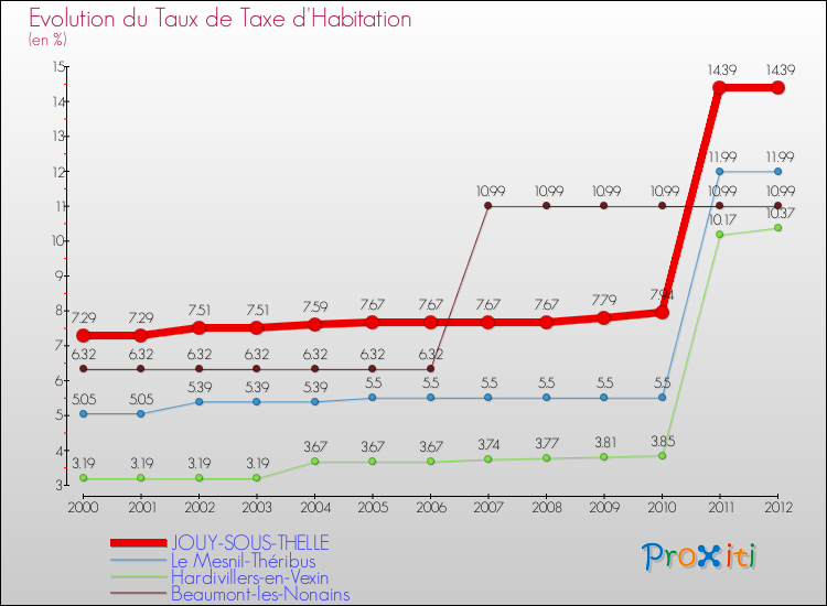 Evolution du taux de la taxe d'habitation pour JOUY-SOUS-THELLE et les communes proches Comparaison des taux de la taxe d'habitation pour JOUY-SOUS-THELLE et les communes voisines