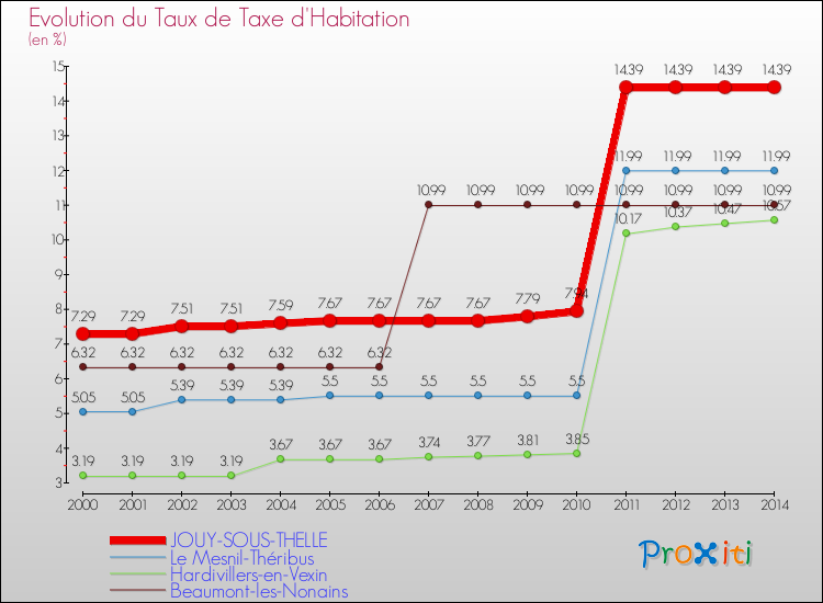 Evolution du taux de la taxe d'habitation pour JOUY-SOUS-THELLE et les communes proches de 2000 à 2014 Comparaison des taux de la taxe d'habitation pour JOUY-SOUS-THELLE et les communes voisines de 2000 à 2014