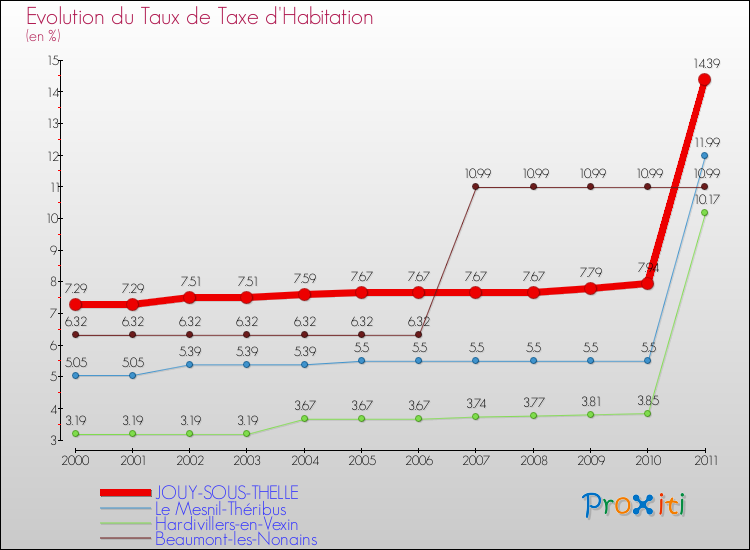 Evolution du taux de la taxe d'habitation pour JOUY-SOUS-THELLE et les communes proches Comparaison des taux de la taxe d'habitation pour JOUY-SOUS-THELLE et les communes voisines