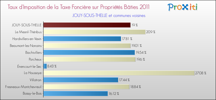 Taux d'imposition de la taxe foncière sur le bati 2011 pour JOUY-SOUS-THELLE et les communes proches Comparaison des taux d'imposition de la taxe foncière sur le bati 2011 pour JOUY-SOUS-THELLE et les communes voisines