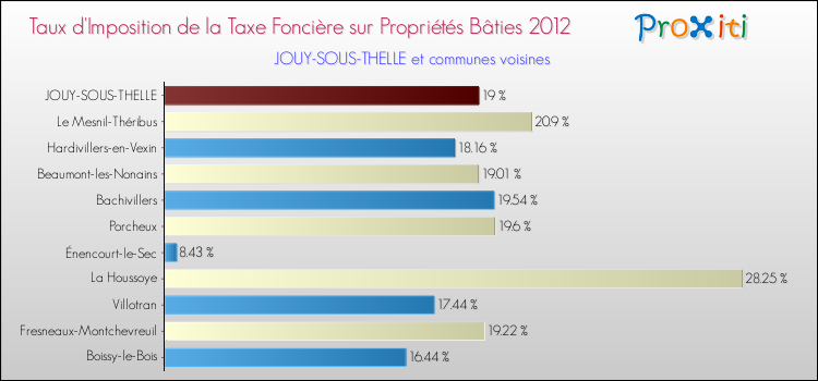 Taux d'imposition de la taxe foncière sur le bati 2012 pour JOUY-SOUS-THELLE et les communes proches Comparaison des taux d'imposition de la taxe foncière sur le bati 2012 pour JOUY-SOUS-THELLE et les communes voisines