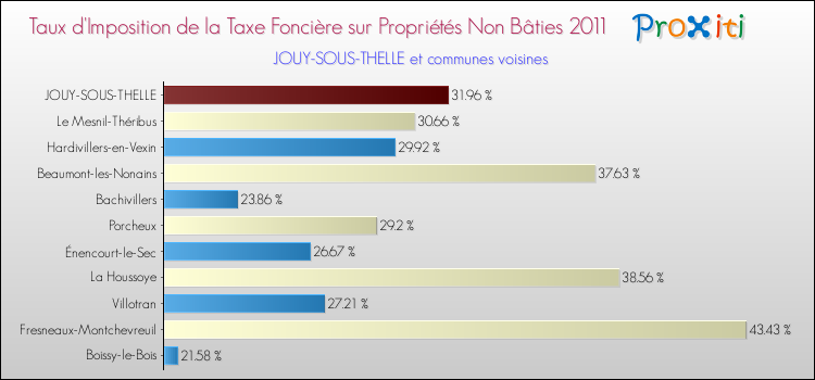 Taux d'imposition de la taxe foncière sur les immeubles et terrains non batis 2011 pour JOUY-SOUS-THELLE et les communes proches Comparaison des taux d'imposition de la taxe foncière sur les immeubles et terrains non batis 2011 pour JOUY-SOUS-THELLE et les communes voisines