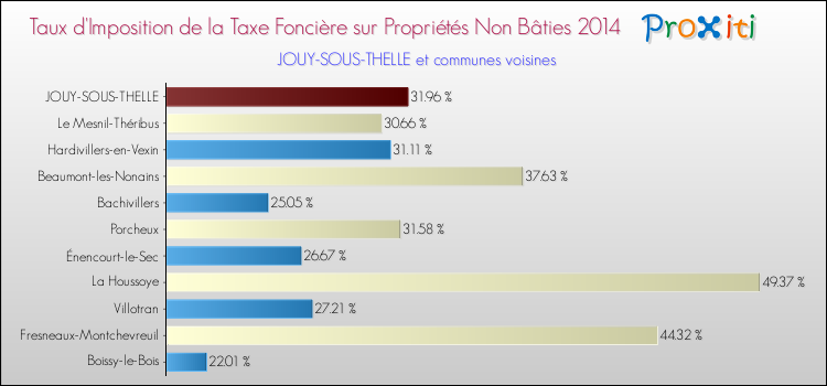 Taux d'imposition de la taxe foncière sur les immeubles et terrains non batis 2014 pour JOUY-SOUS-THELLE et les communes proches Comparaison des taux d'imposition de la taxe foncière sur les immeubles et terrains non batis 2014 pour JOUY-SOUS-THELLE et les communes voisines