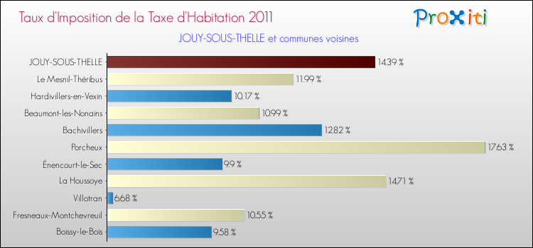 Taux d'imposition de la taxe d'habitation 2011 pour JOUY-SOUS-THELLE et les communes proches Comparaison des taux d'imposition de la taxe d'habitation 2011 pour JOUY-SOUS-THELLE et les communes voisines