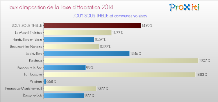 Taux d'imposition de la taxe d'habitation 2014 pour JOUY-SOUS-THELLE et les communes proches Comparaison des taux d'imposition de la taxe d'habitation 2014 pour JOUY-SOUS-THELLE et les communes voisines