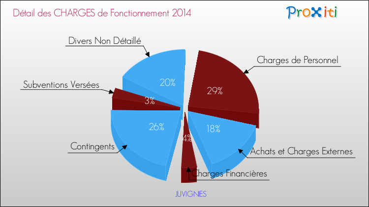 Décomposition des Charges de Fonctionnement 2014 de la commune de JUVIGNIES Charges de Fonctionnement 2014 pour la commune de JUVIGNIES