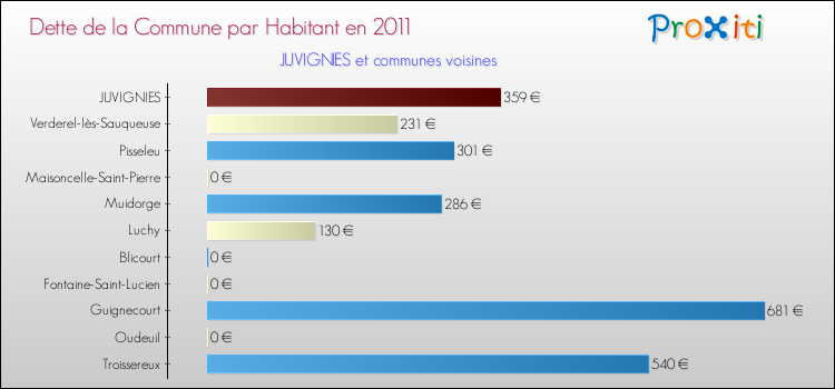 Dette par habitant de la commune en 2011 pour JUVIGNIES et les communes proches Comparaison de la dette par habitant de la commune en 2011 pour JUVIGNIES et les communes voisines