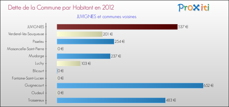 Dette par habitant de la commune en 2012 pour JUVIGNIES et les communes proches Comparaison de la dette par habitant de la commune en 2012 pour JUVIGNIES et les communes voisines