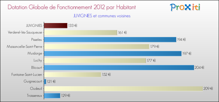 Montant des dotations globales de fonctionnement DGF par Habitant pour JUVIGNIES et les communes proches Comparaison des des dotations globales de fonctionnement DGF par habitant pour JUVIGNIES et les communes voisines