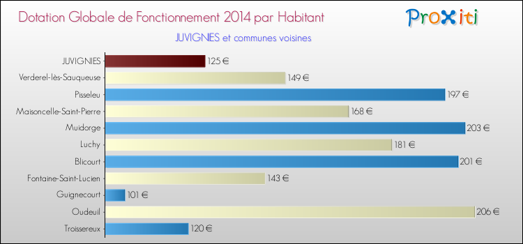 Montant des dotations globales de fonctionnement DGF par Habitant pour JUVIGNIES et les communes proches en 2014. Comparaison des des dotations globales de fonctionnement DGF par habitant pour JUVIGNIES et les communes voisines en 2014.