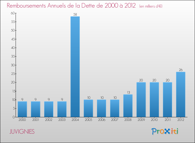 Evolution de l'annuité de la dette pour la commune de JUVIGNIES de 2000 à 2012 Annuités de la dette pour JUVIGNIES de 2000 à 2012