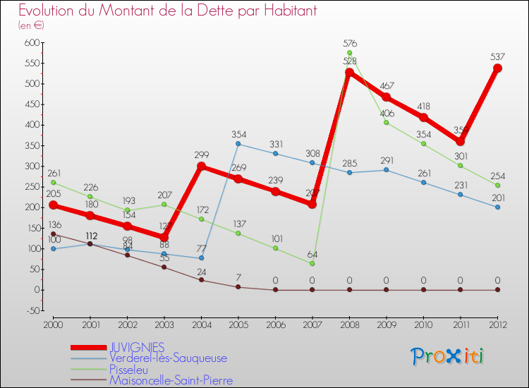 Evolution de la dette par habitant pour la commune de JUVIGNIES et les communes proches de 2000 à 2012 Comparaison de la dette par habitant pour JUVIGNIES et les communes voisines de 2000 à 2012