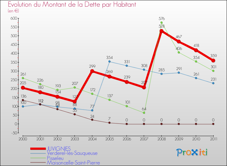 Evolution de la dette par habitant pour la commune de JUVIGNIES et les communes proches Comparaison de la dette par habitant pour JUVIGNIES et les communes voisines