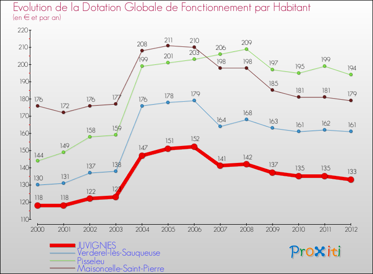 Evolution et montant de la dotation globale de fonctionnement par Habitant pour JUVIGNIES et les communes proches Comparaison des dotations globales de fonctionnement par habitant pour JUVIGNIES et les communes voisines