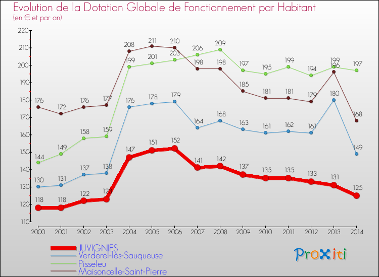 Evolution et montant de la dotation globale de fonctionnement par Habitant pour JUVIGNIES et les communes proches de 2000 à 2014. Comparaison des dotations globales de fonctionnement par habitant pour JUVIGNIES et les communes voisines de 2000 à 2014.