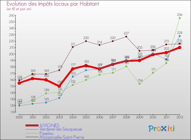Evolution et montant des impôts locaux par Habitant pour JUVIGNIES et les communes proches Comparaison des impôts locaux par habitant pour JUVIGNIES et les communes voisines