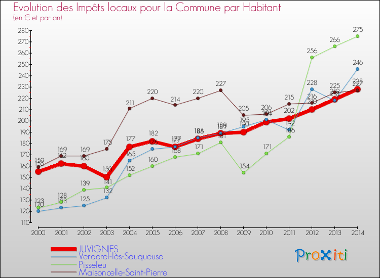 Evolution et montant des impôts locaux par Habitant pour JUVIGNIES et les communes proches de 2000 à 2014 Comparaison des impôts locaux par habitant pour JUVIGNIES et les communes voisines de 2000 à 2014