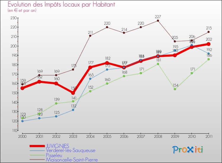 Evolution et montant des impôts locaux par Habitant pour JUVIGNIES et les communes proches Comparaison des impôts locaux par habitant pour JUVIGNIES et les communes voisines