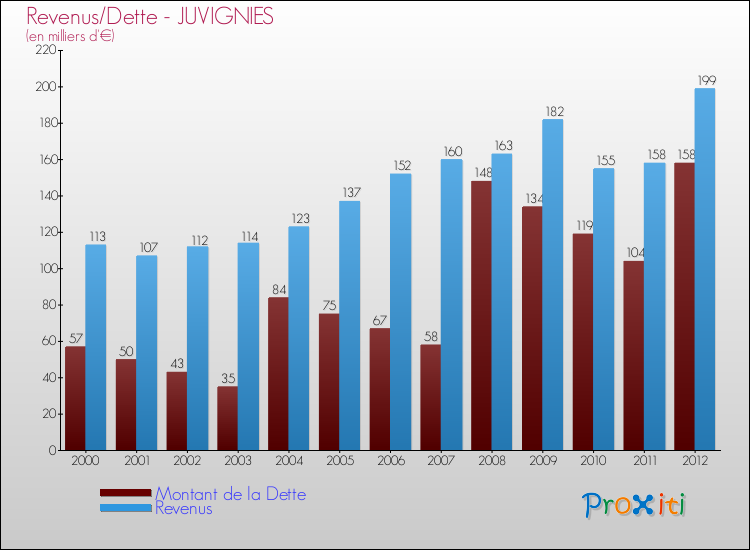 Evolution comparée de la dette et des revenus pour la commune de JUVIGNIES de 2000 à 2012 Comparaison de la dette et des revenus pour JUVIGNIES de 2000 à 2012