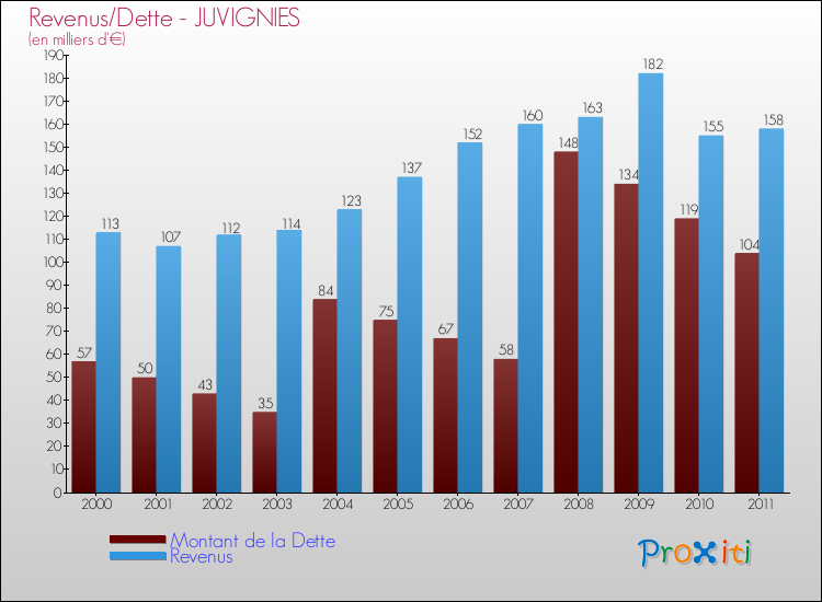 Evolution comparée de la dette et des revenus pour la commune de JUVIGNIES de 2000 à 2011 Comparaison de la dette et des revenus pour JUVIGNIES de 2000 à 2011